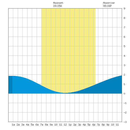 Pelican Islands tide chart for Saturday, October 19, 2024
