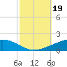Pelican Islands tide chart for Saturday, October 19, 2024