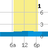 Pelican Islands tide chart for Tuesday, October 1, 2024