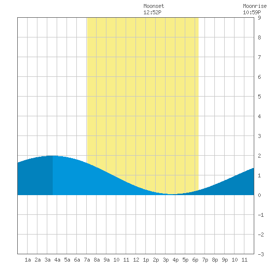 Pelican Islands tide chart for Tuesday, October 22, 2024