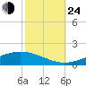 Pelican Islands tide chart for Thursday, October 24, 2024