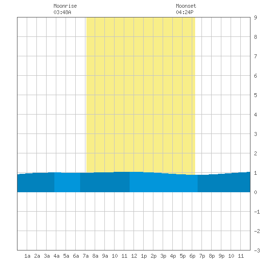 Pelican Islands tide chart for Monday, October 28, 2024