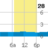 Pelican Islands tide chart for Monday, October 28, 2024