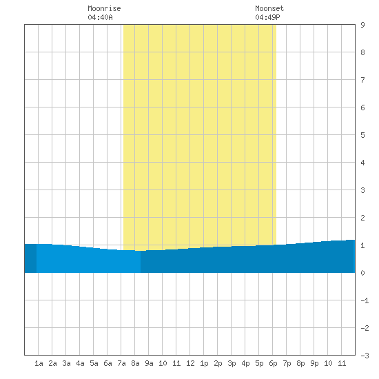 Pelican Islands tide chart for Tuesday, October 29, 2024