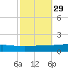 Pelican Islands tide chart for Tuesday, October 29, 2024