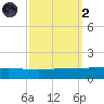 Pelican Islands tide chart for Wednesday, October 2, 2024