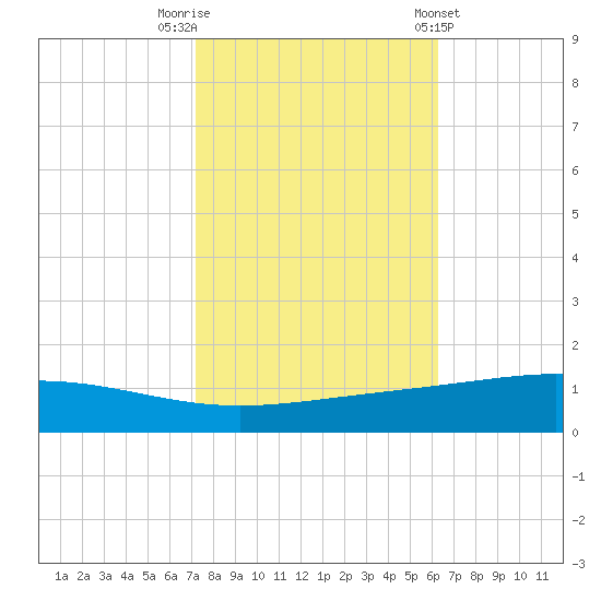 Pelican Islands tide chart for Wednesday, October 30, 2024
