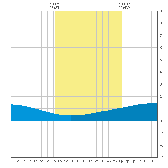 Pelican Islands tide chart for Thursday, October 31, 2024