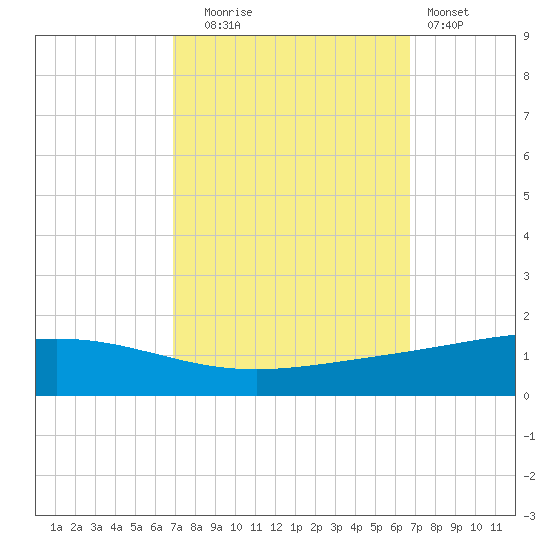 Pelican Islands tide chart for Friday, October 4, 2024
