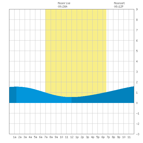 Pelican Islands tide chart for Saturday, October 5, 2024