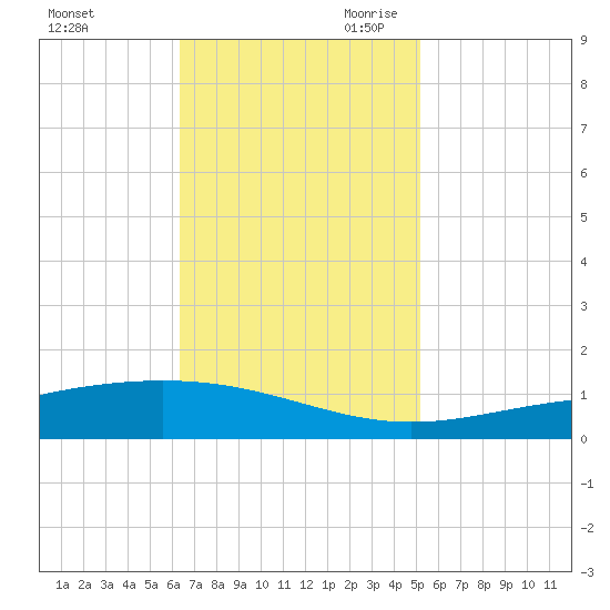 Pelican Islands tide chart for Sunday, November 10, 2024