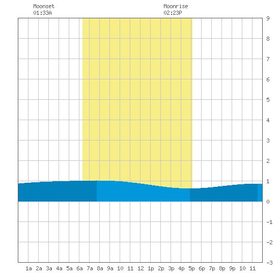 Pelican Islands tide chart for Monday, November 11, 2024