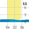 Pelican Islands tide chart for Monday, November 11, 2024