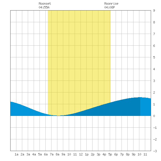 Pelican Islands tide chart for Thursday, November 14, 2024