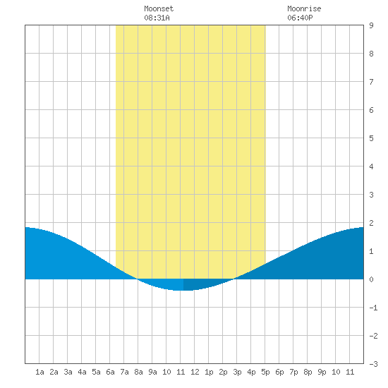 Pelican Islands tide chart for Sunday, November 17, 2024