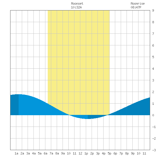 Pelican Islands tide chart for Tuesday, November 19, 2024