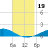 Pelican Islands tide chart for Tuesday, November 19, 2024