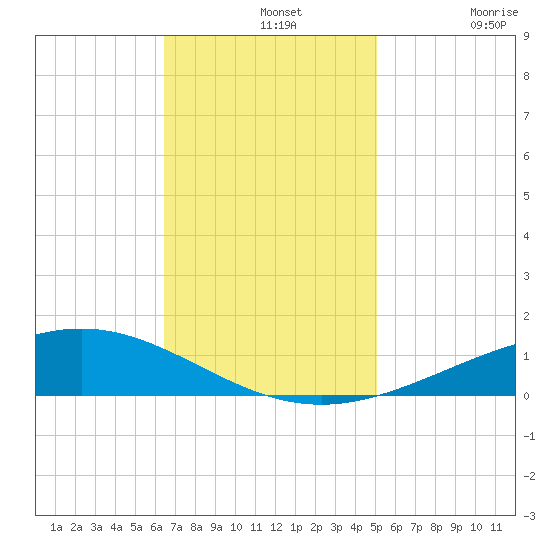 Pelican Islands tide chart for Wednesday, November 20, 2024