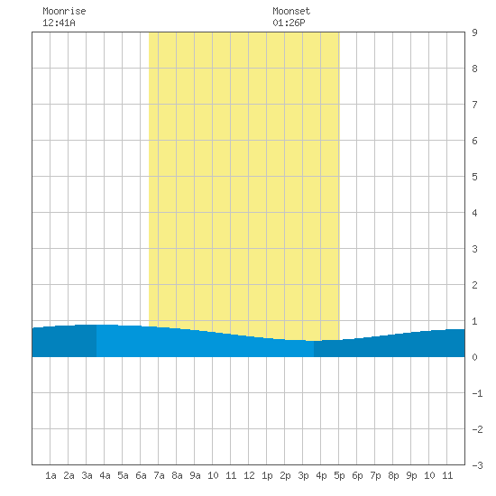 Pelican Islands tide chart for Sunday, November 24, 2024