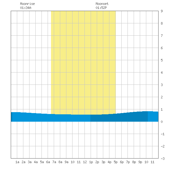 Pelican Islands tide chart for Monday, November 25, 2024