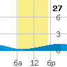 Pelican Islands tide chart for Wednesday, November 27, 2024