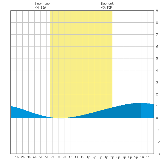 Pelican Islands tide chart for Thursday, November 28, 2024