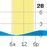 Pelican Islands tide chart for Thursday, November 28, 2024