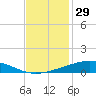 Pelican Islands tide chart for Friday, November 29, 2024