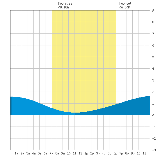 Pelican Islands tide chart for Saturday, November 2, 2024