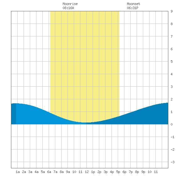 Pelican Islands tide chart for Sunday, November 3, 2024