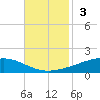Pelican Islands tide chart for Sunday, November 3, 2024