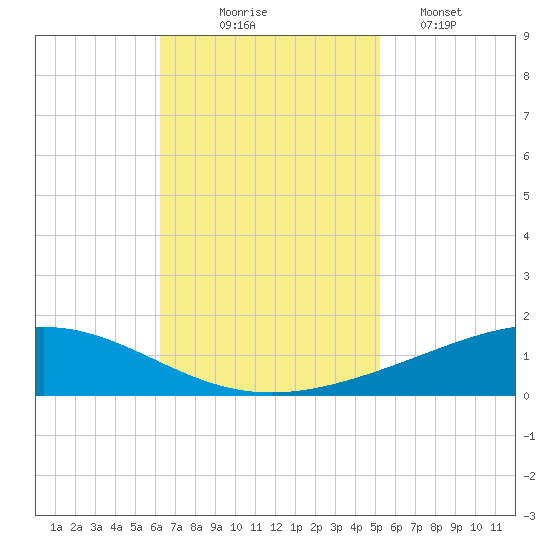 Pelican Islands tide chart for Monday, November 4, 2024