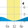 Pelican Islands tide chart for Monday, November 4, 2024