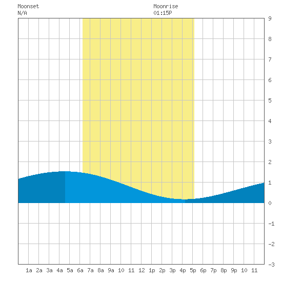 Pelican Islands tide chart for Saturday, November 9, 2024
