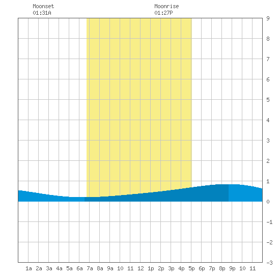 Pelican Islands tide chart for Tuesday, December 10, 2024