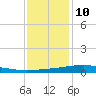 Pelican Islands tide chart for Tuesday, December 10, 2024