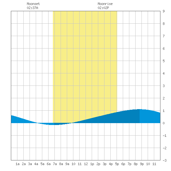 Pelican Islands tide chart for Wednesday, December 11, 2024