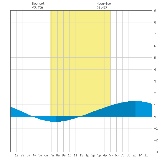 Pelican Islands tide chart for Thursday, December 12, 2024