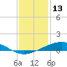 Pelican Islands tide chart for Friday, December 13, 2024