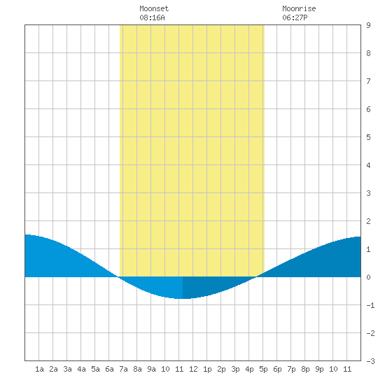 Pelican Islands tide chart for Monday, December 16, 2024