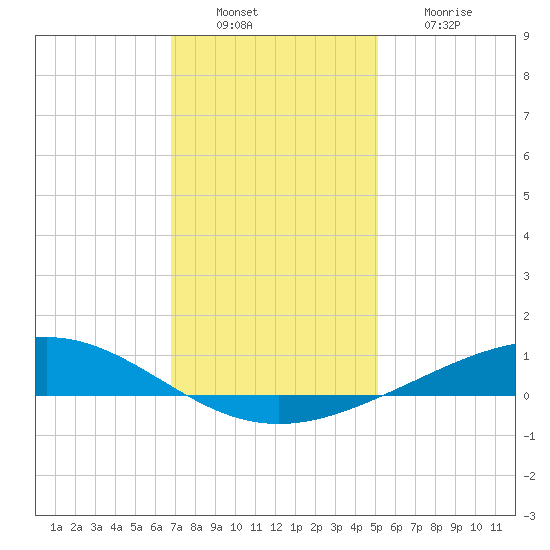 Pelican Islands tide chart for Tuesday, December 17, 2024