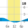 Pelican Islands tide chart for Wednesday, December 18, 2024