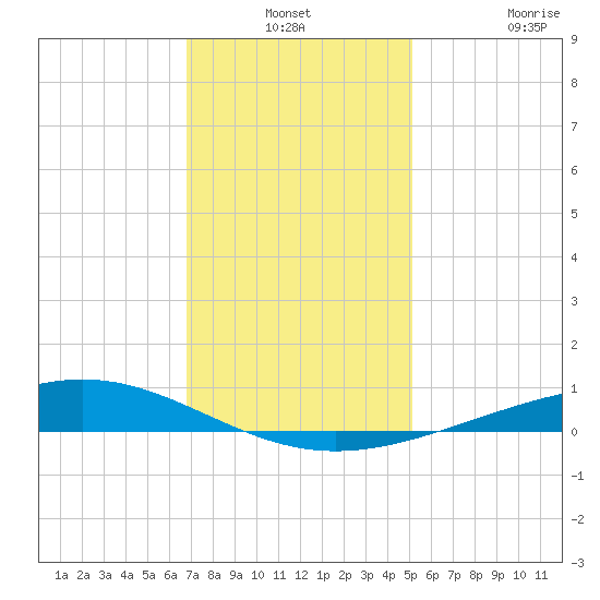 Pelican Islands tide chart for Thursday, December 19, 2024