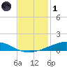 Pelican Islands tide chart for Sunday, December 1, 2024
