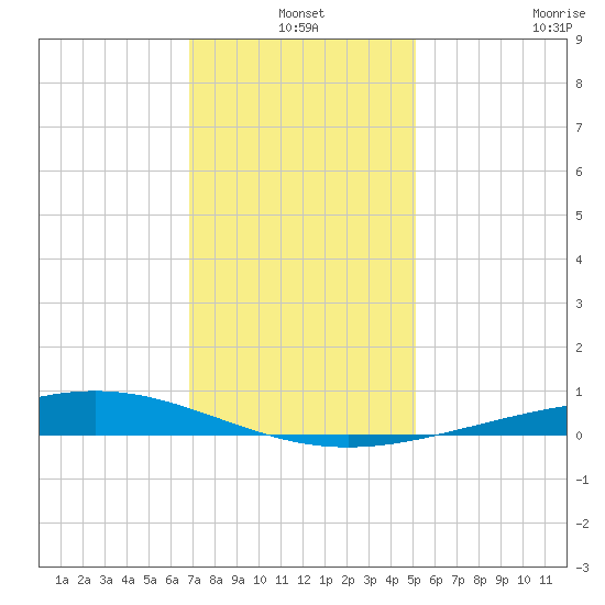 Pelican Islands tide chart for Friday, December 20, 2024