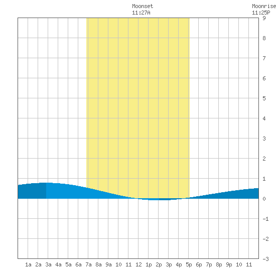 Pelican Islands tide chart for Saturday, December 21, 2024