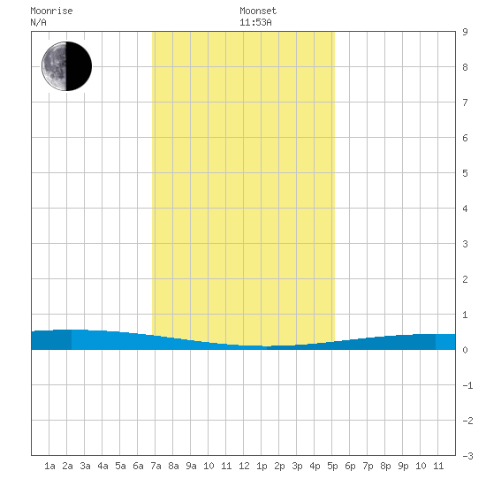 Pelican Islands tide chart for Sunday, December 22, 2024