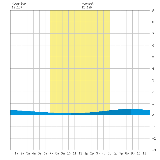 Pelican Islands tide chart for Monday, December 23, 2024
