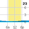 Pelican Islands tide chart for Monday, December 23, 2024