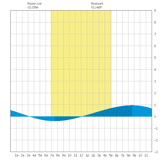 Pelican Islands tide chart for Thursday, December 26, 2024